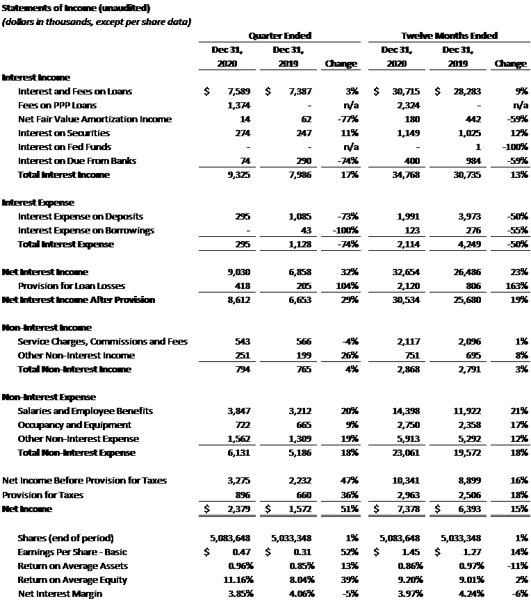 Statements of Income (unaudited)