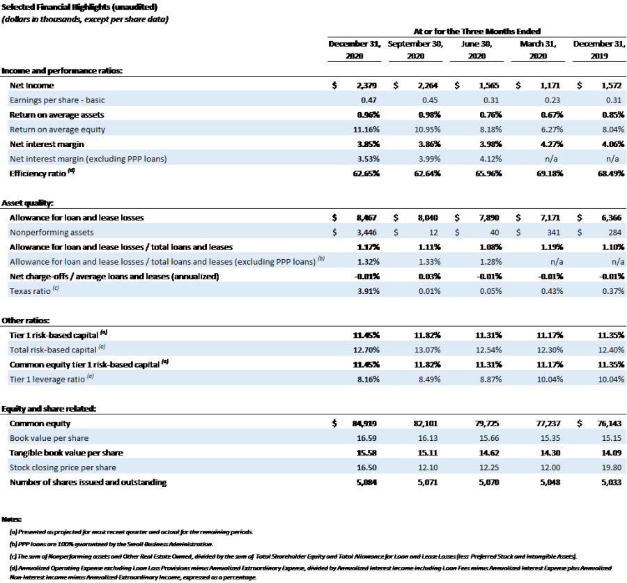 Selected Financial Highlights (unaudited)